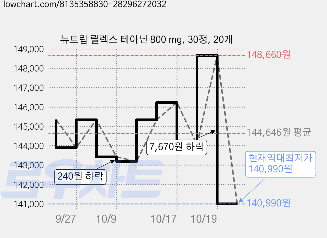 뉴트립 릴렉스 테아닌 800 mg, 30정, 20개 가격 변동 차트, 현재가 140,990원, 역대최저가