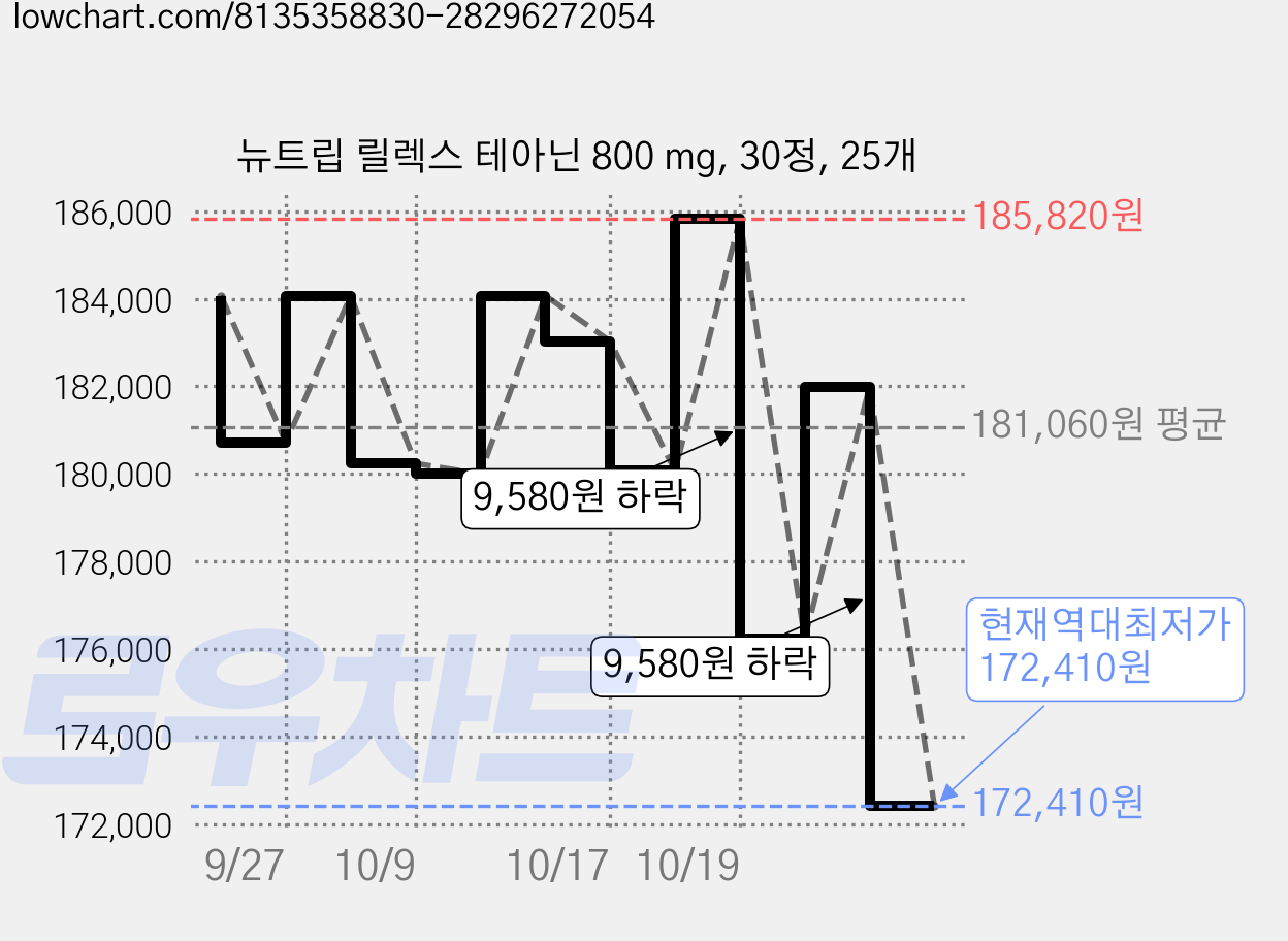 뉴트립 릴렉스 테아닌 800 mg, 30정, 25개 가격 변동 차트, 현재가 172,410원, 역대최저가