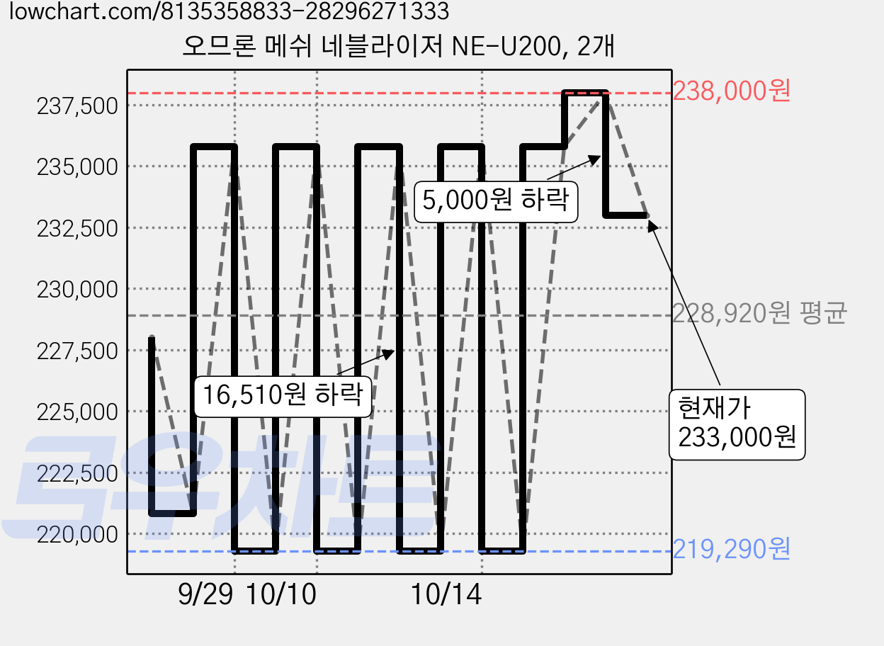 오므론 메쉬 네블라이저 NE-U200, 2개 가격 변동 차트, 현재가 216,340원, 역대최저가