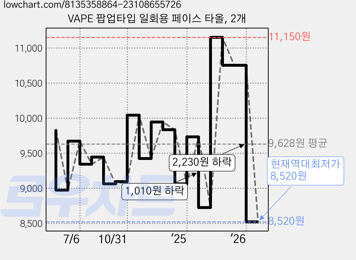 VAPE 팝업타입 일회용 페이스 타올, 2개 가격 변동 차트, 현재가 8,520원, 역대최저가