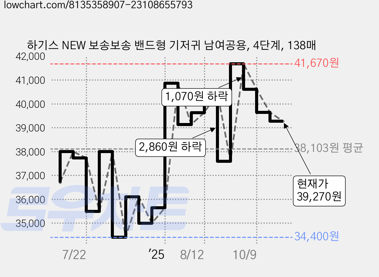 하기스 NEW 보송보송 밴드형 기저귀 남여공용, 4단계, 138매 가격 변동 차트, 현재가 39,270원, 관측 최저가 34,170원