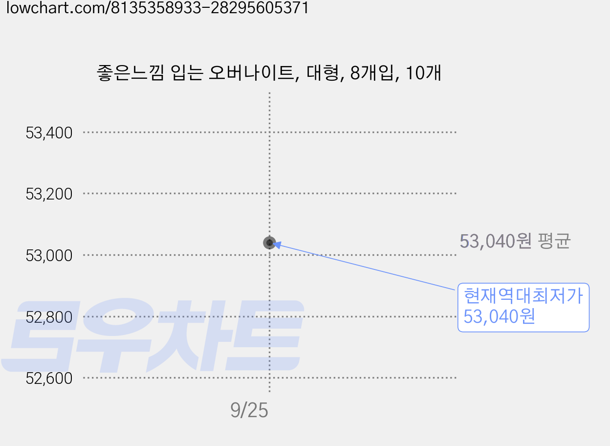 좋은느낌 입는 오버나이트, 대형, 8개입, 10개 가격 변동 차트, 현재가 53,040원, 역대최저가