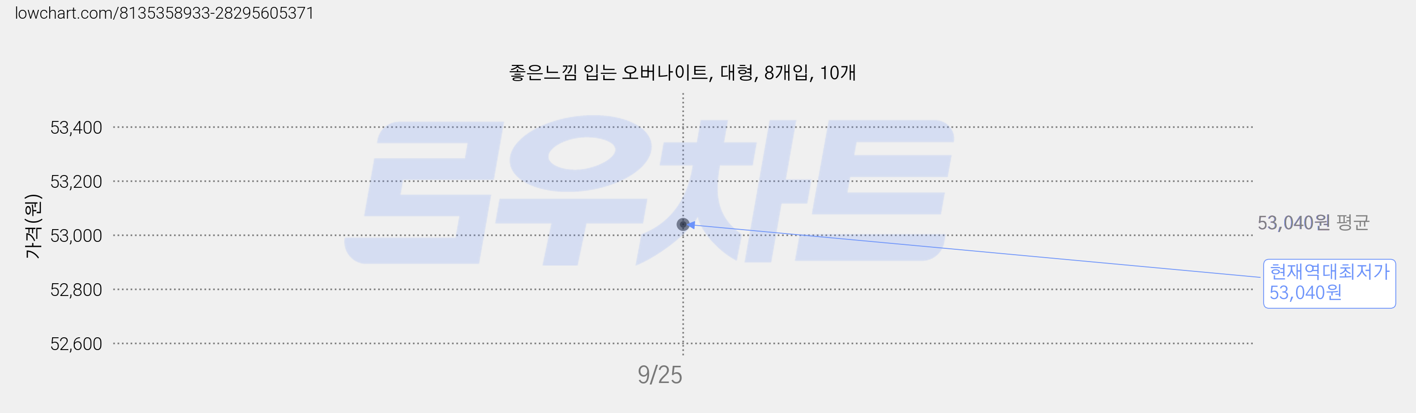 좋은느낌 입는 오버나이트, 대형, 8개입, 10개 가격 변동 차트, 현재가 53,040원, 역대최저가