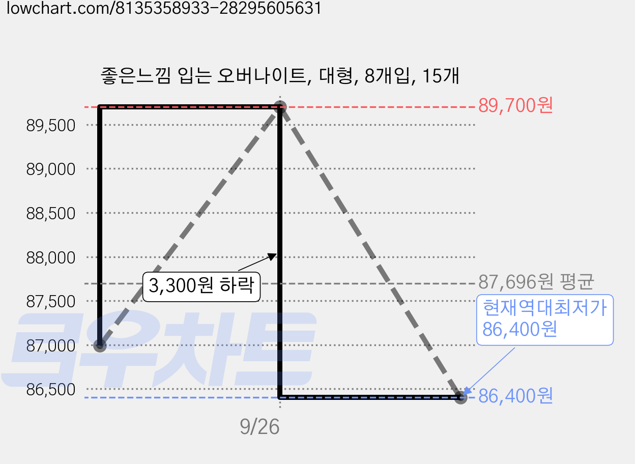 좋은느낌 입는 오버나이트, 대형, 8개입, 15개 가격 변동 차트, 현재가 86,400원, 역대최저가