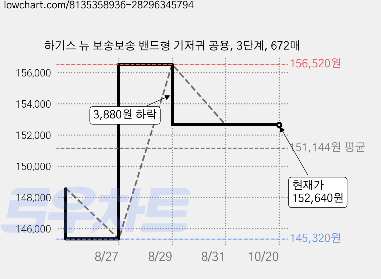 하기스 뉴 보송보송 밴드형 기저귀 공용, 3단계, 672매 가격 변동 차트, 현재가 152,640원, 관측 최저가 145,320원