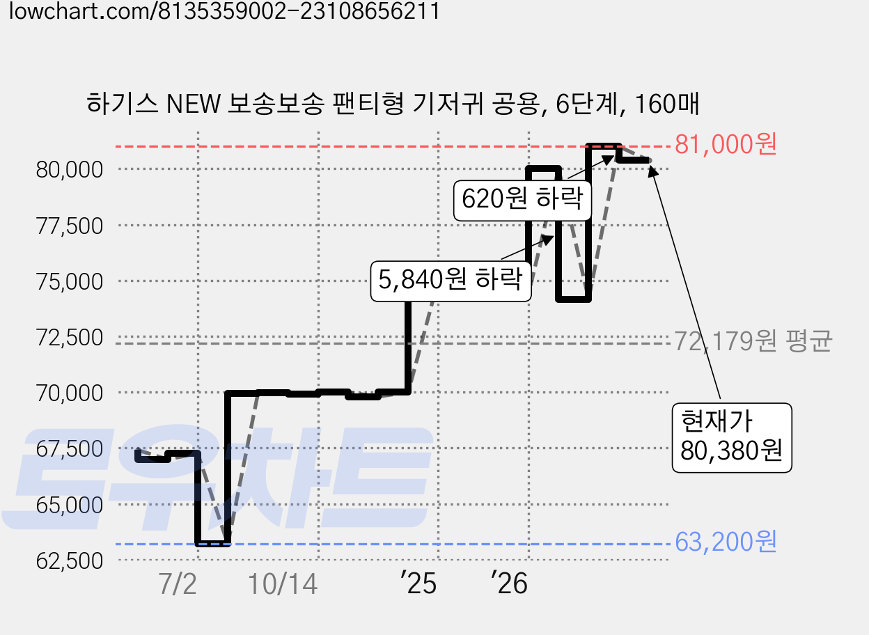 하기스 NEW 보송보송 팬티형 기저귀 공용, 6단계, 160매 가격 변동 차트, 현재가 80,380원, 관측 최저가 63,200원