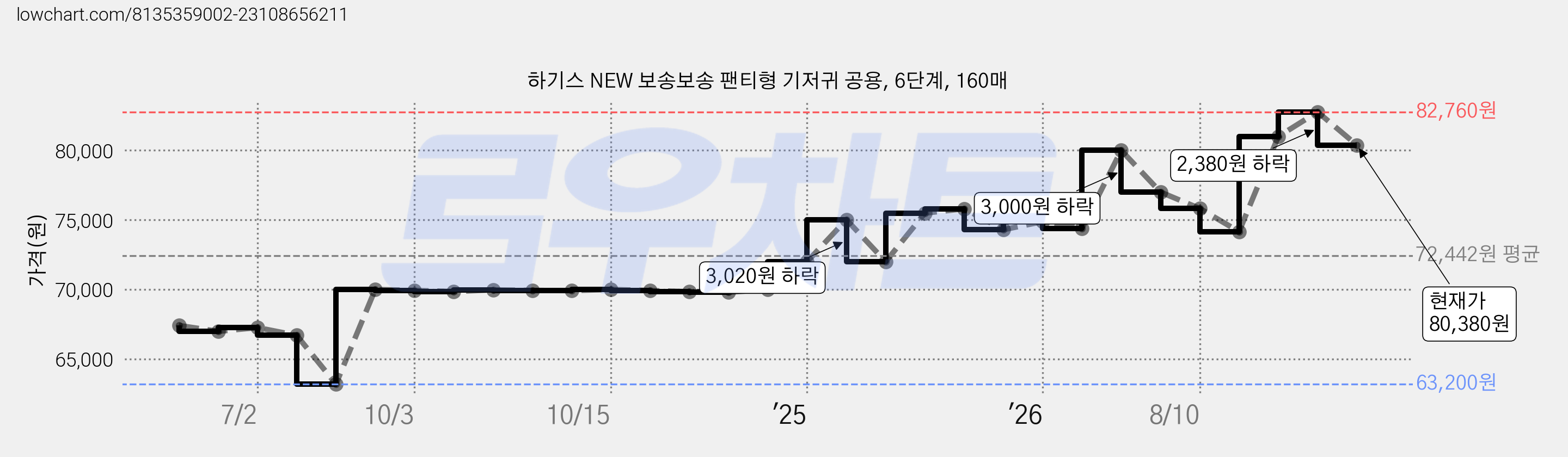하기스 NEW 보송보송 팬티형 기저귀 공용, 6단계, 160매 가격 변동 차트, 현재가 80,380원, 관측 최저가 63,200원