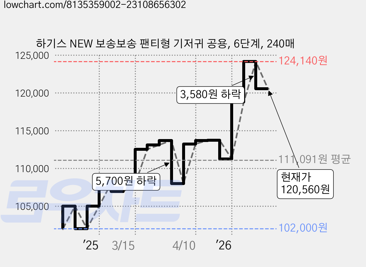 하기스 NEW 보송보송 팬티형 기저귀 공용, 6단계, 240매 가격 변동 차트, 현재가 120,560원, 관측 최저가 102,000원