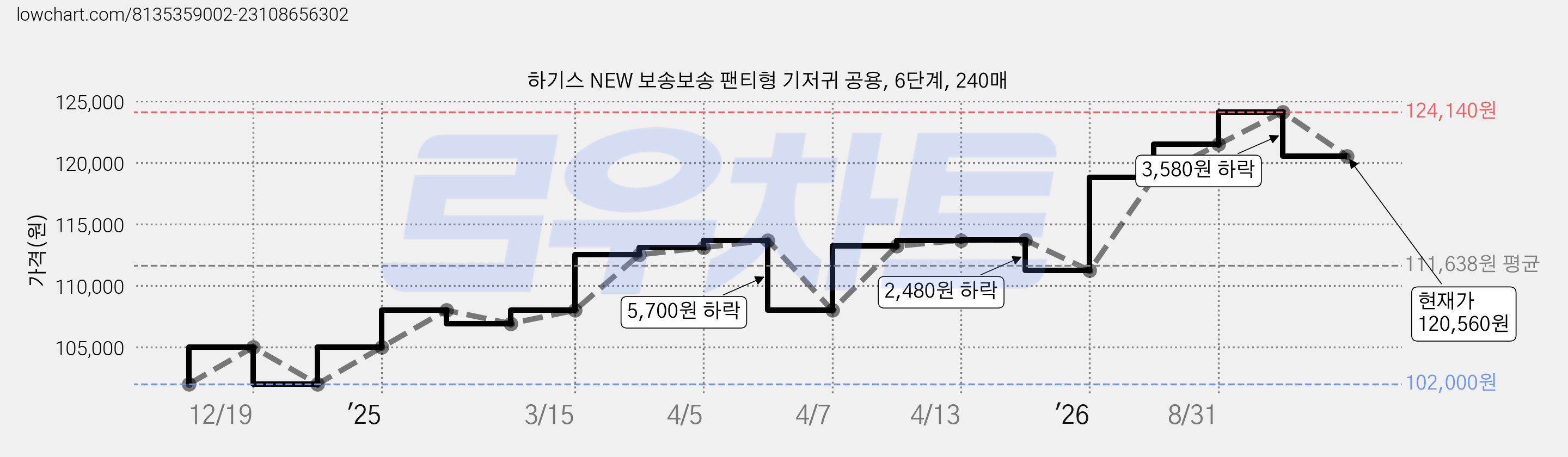 하기스 NEW 보송보송 팬티형 기저귀 공용, 6단계, 240매 가격 변동 차트, 현재가 120,560원, 관측 최저가 102,000원