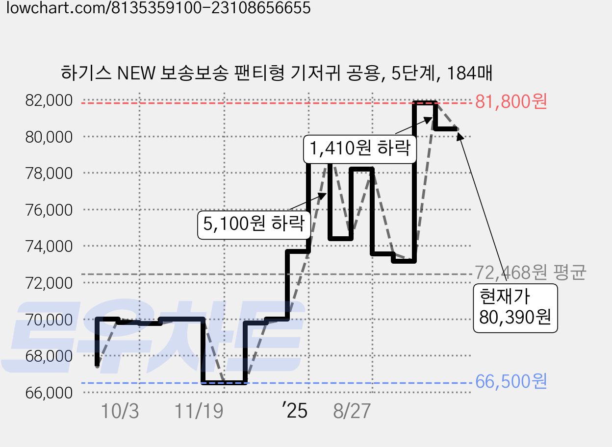 하기스 NEW 보송보송 팬티형 기저귀 공용, 5단계, 184매 가격 변동 차트, 현재가 80,390원, 관측 최저가 66,500원