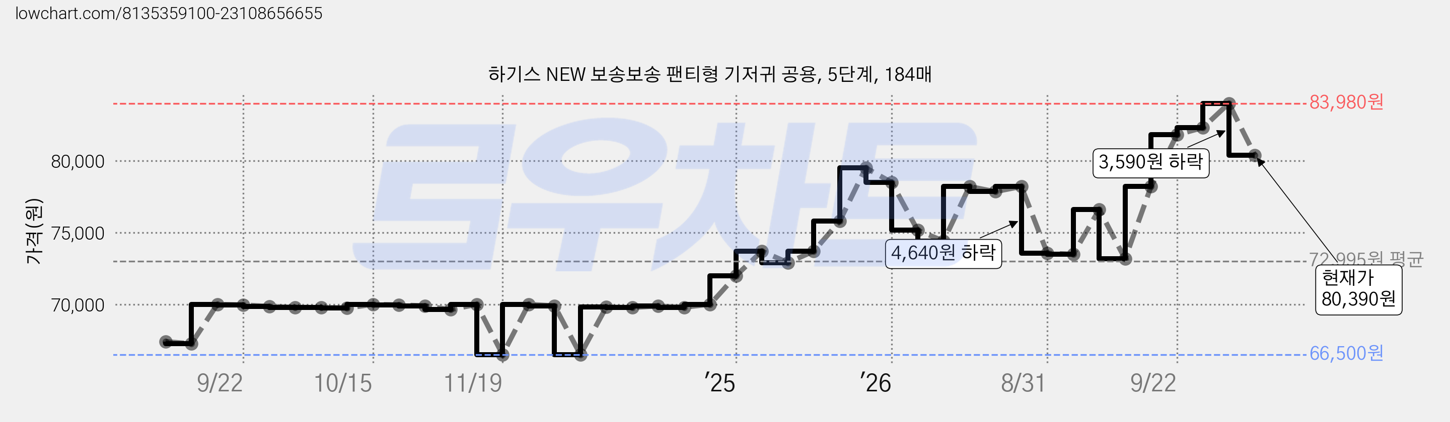 하기스 NEW 보송보송 팬티형 기저귀 공용, 5단계, 184매 가격 변동 차트, 현재가 80,390원, 관측 최저가 66,500원