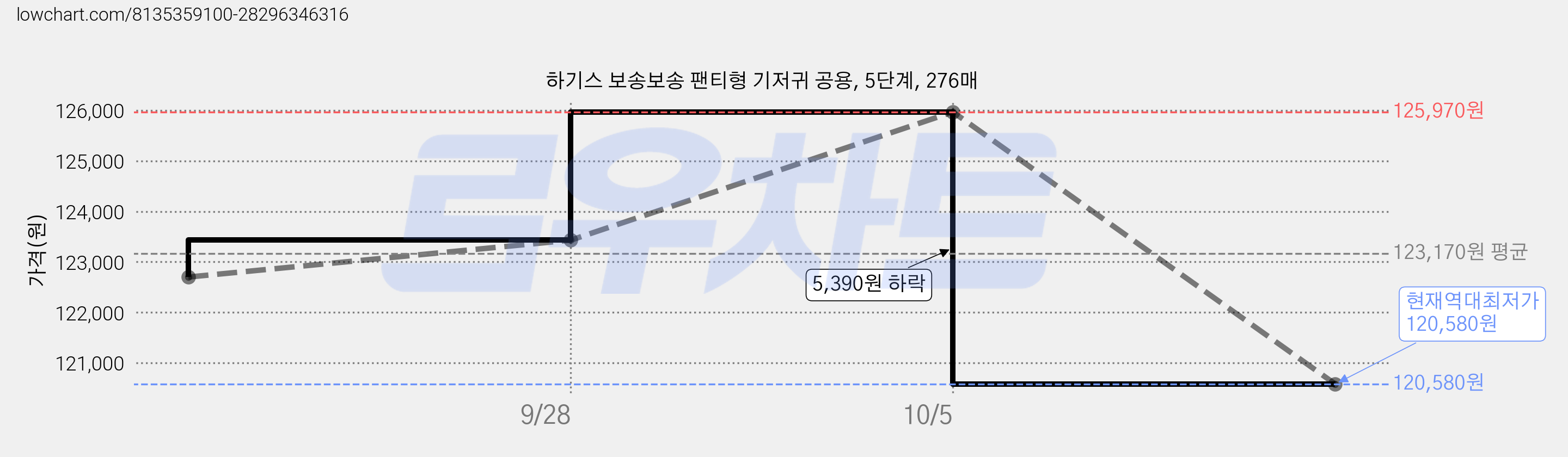 하기스 보송보송 팬티형 기저귀 공용, 5단계, 276매 가격 변동 차트, 현재가 120,580원, 역대최저가