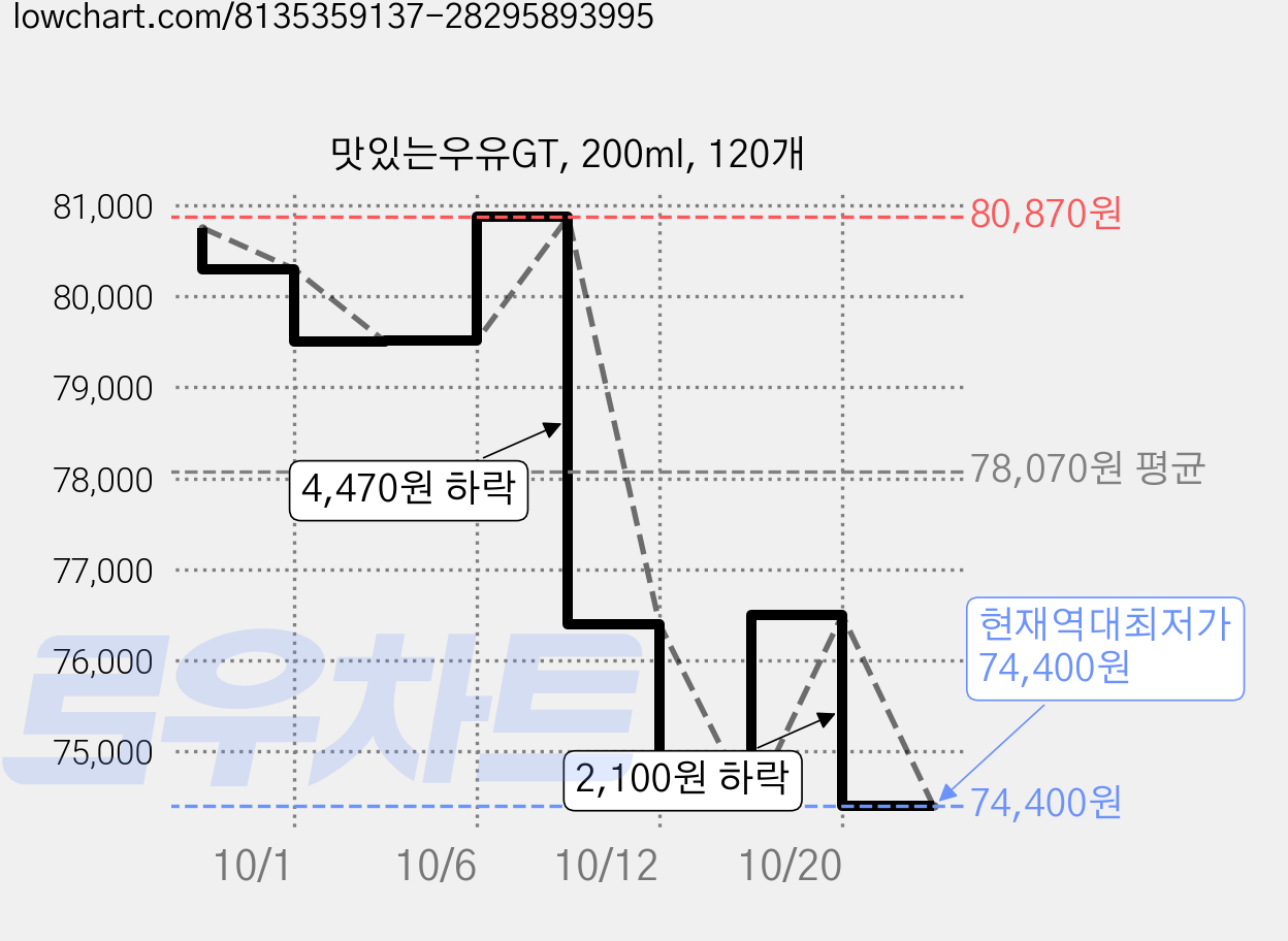 맛있는우유GT, 200ml, 120개 가격 변동 차트, 현재가 74,400원, 역대최저가