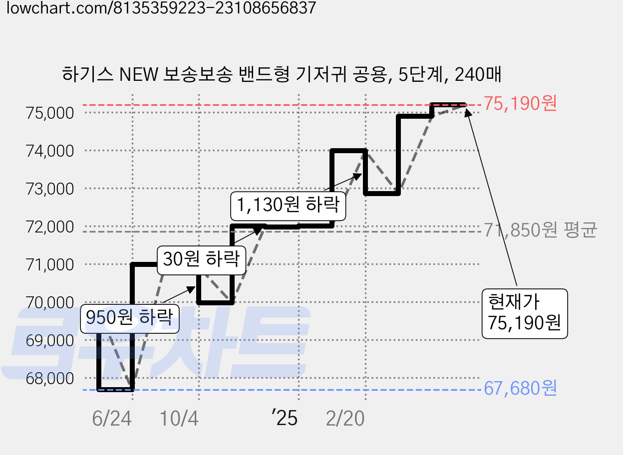 하기스 NEW 보송보송 밴드형 기저귀 공용, 5단계, 240매 가격 변동 차트, 현재가 75,190원, 관측 최저가 67,680원
