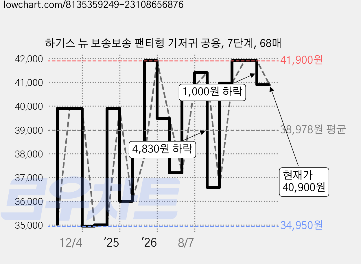 하기스 뉴 보송보송 팬티형 기저귀 공용, 7단계, 68매 가격 변동 차트, 현재가 40,900원, 관측 최저가 34,940원