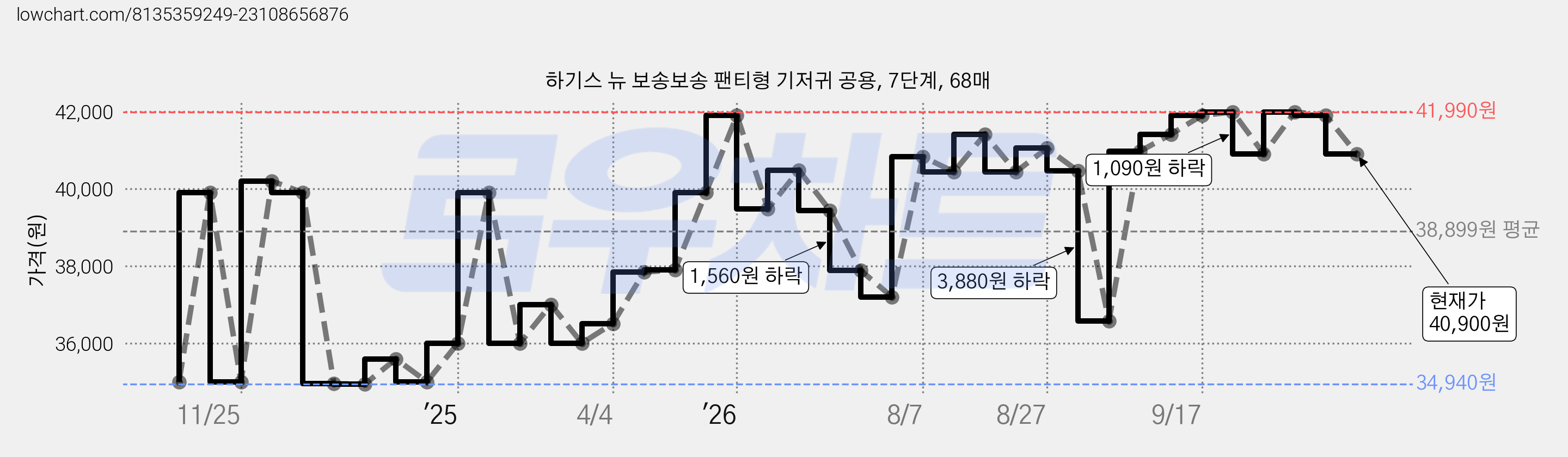 하기스 뉴 보송보송 팬티형 기저귀 공용, 7단계, 68매 가격 변동 차트, 현재가 40,900원, 관측 최저가 34,940원
