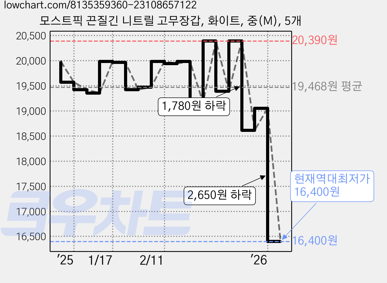 모스트픽 끈질긴 니트릴 고무장갑, 화이트, 중(M), 5개 가격 변동 차트, 현재가 16,400원, 역대최저가