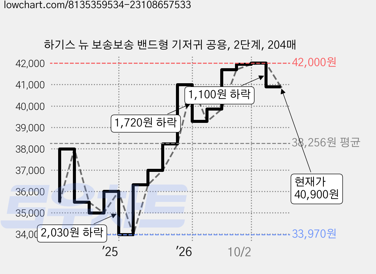 하기스 뉴 보송보송 밴드형 기저귀 공용, 2단계, 204매 가격 변동 차트, 현재가 40,900원, 관측 최저가 33,970원