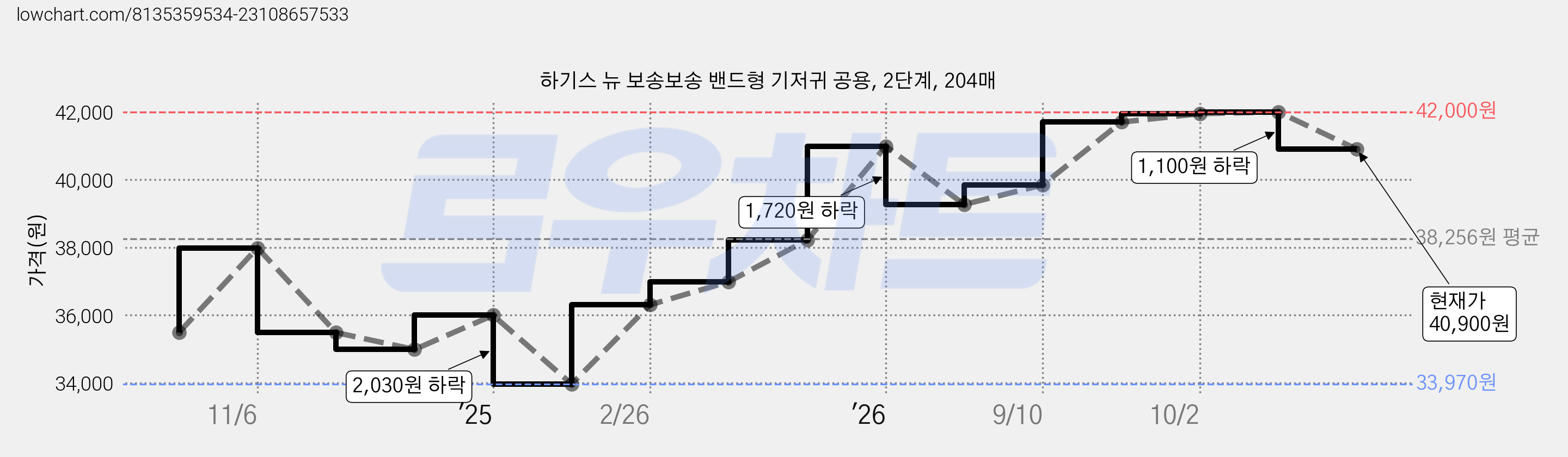 하기스 뉴 보송보송 밴드형 기저귀 공용, 2단계, 204매 가격 변동 차트, 현재가 40,900원, 관측 최저가 33,970원