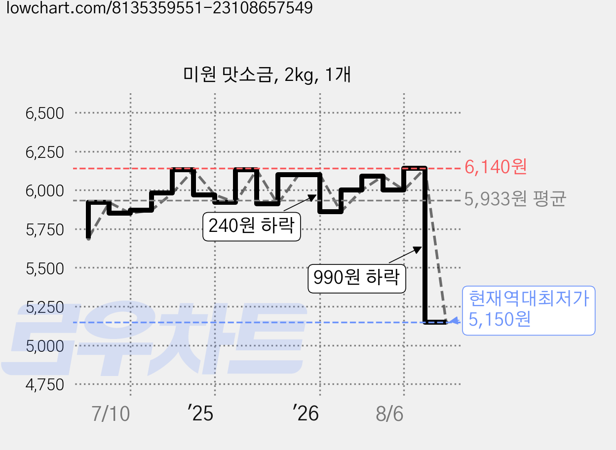 미원 맛소금, 2kg, 1개 가격 변동 차트, 현재가 5,150원, 역대최저가