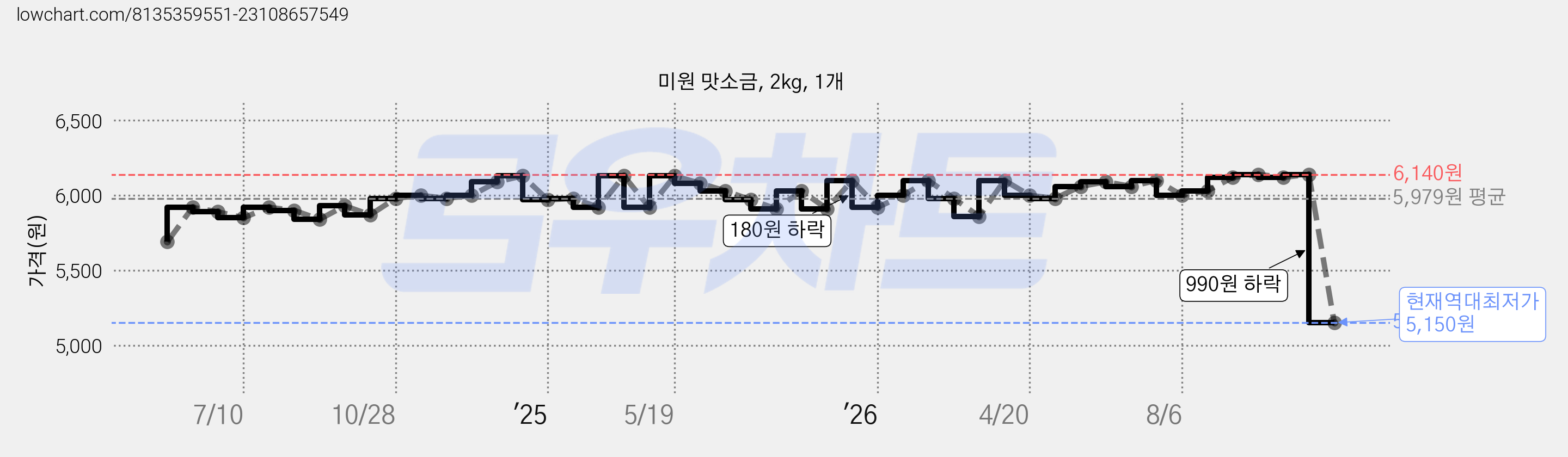 미원 맛소금, 2kg, 1개 가격 변동 차트, 현재가 5,150원, 역대최저가