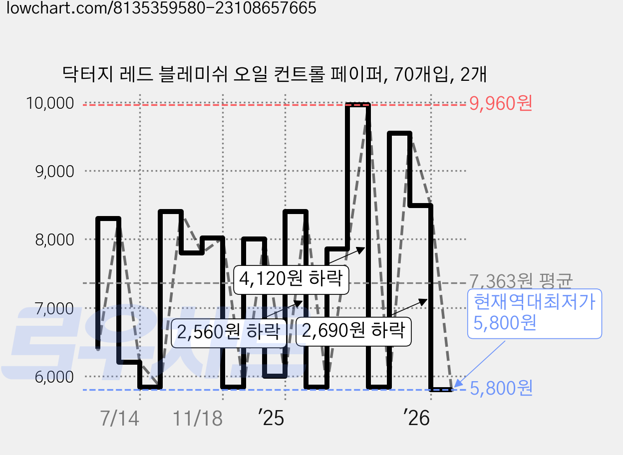 닥터지 레드 블레미쉬 오일 컨트롤 페이퍼, 70개입, 2개 가격 변동 차트, 현재가 5,800원, 역대최저가