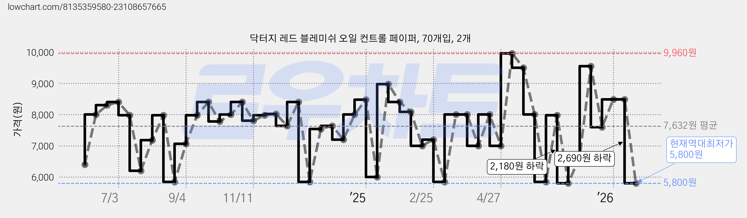 닥터지 레드 블레미쉬 오일 컨트롤 페이퍼, 70개입, 2개 가격 변동 차트, 현재가 5,800원, 역대최저가