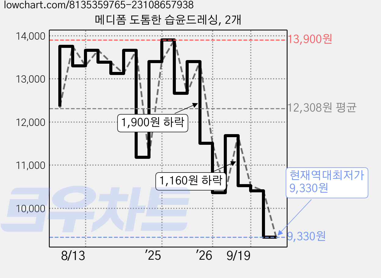메디폼 도톰한 습윤드레싱, 2개 가격 변동 차트, 현재가 9,330원, 역대최저가