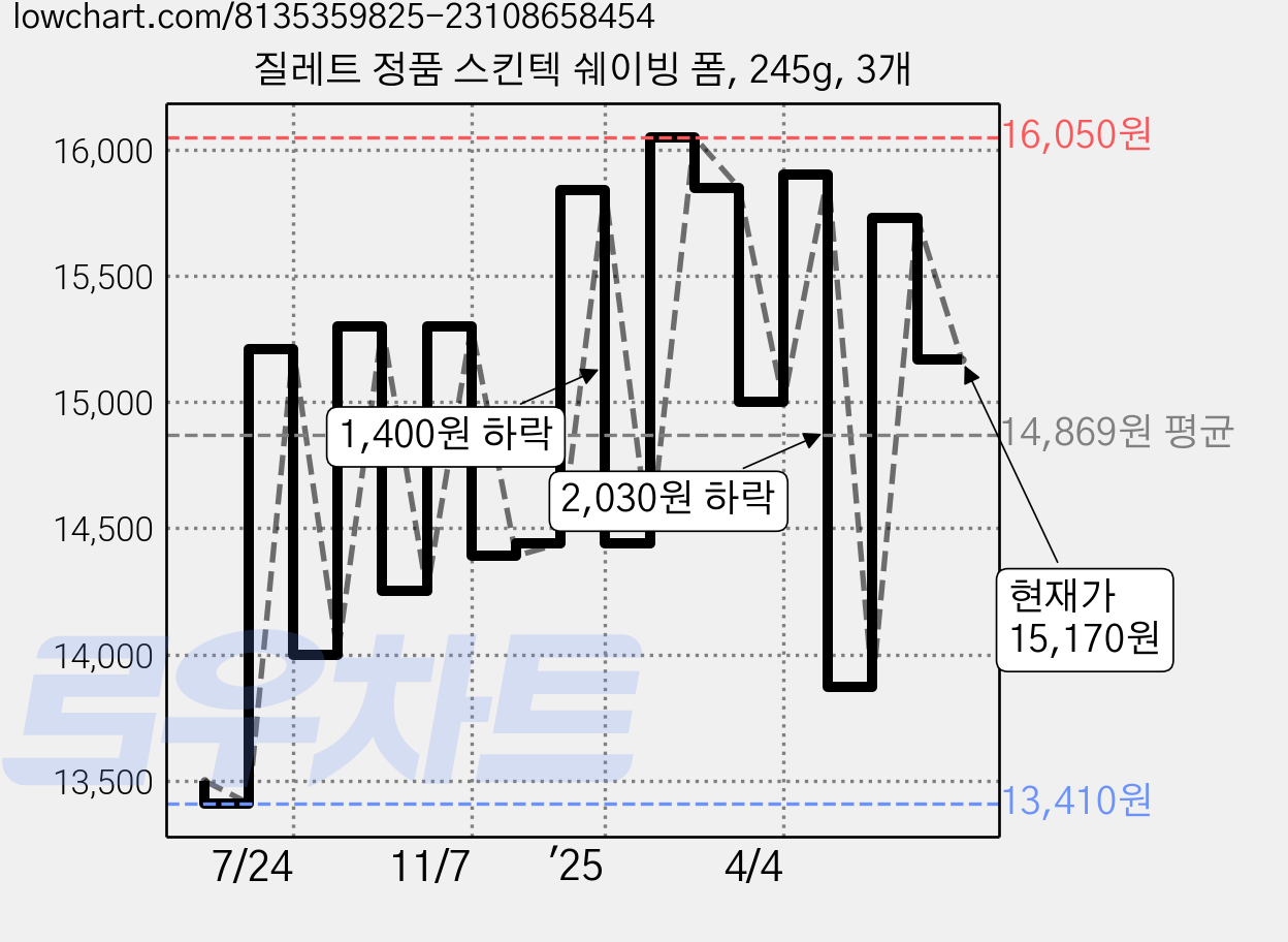 질레트 정품 스킨텍 쉐이빙 폼, 245g, 3개 가격 변동 차트, 현재가 15,170원, 관측 최저가 13,180원