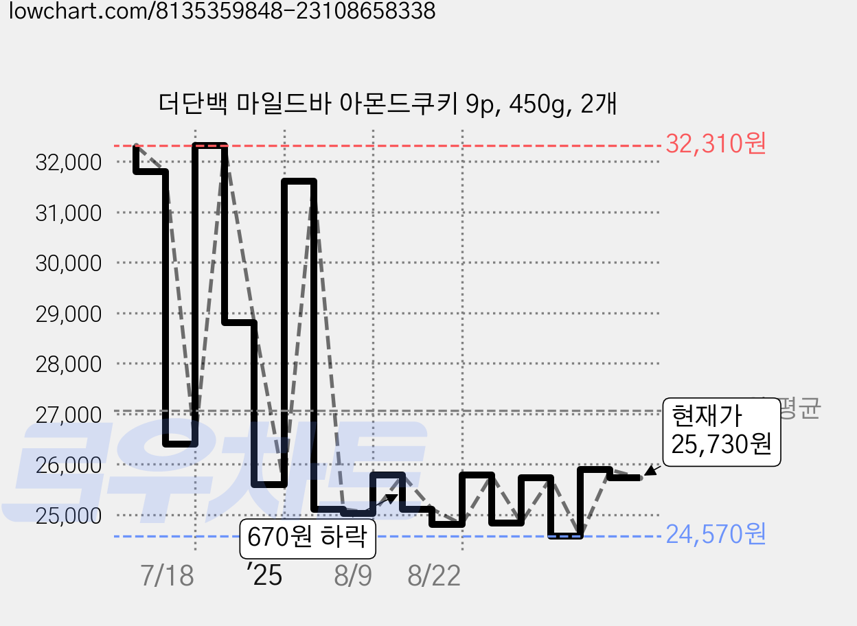 더단백 마일드바 아몬드쿠키 9p, 450g, 2개 가격 변동 차트, 현재가 22,980원, 역대최저가