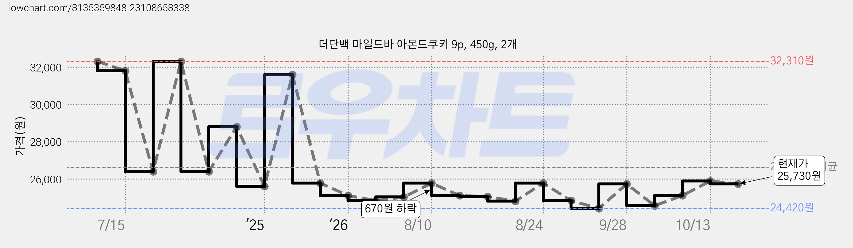 더단백 마일드바 아몬드쿠키 9p, 450g, 2개 가격 변동 차트, 현재가 22,980원, 역대최저가