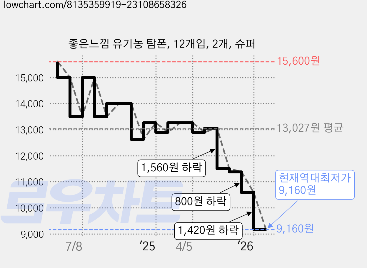 좋은느낌 유기농 탐폰, 12개입, 2개, 슈퍼 가격 변동 차트, 현재가 9,160원, 역대최저가