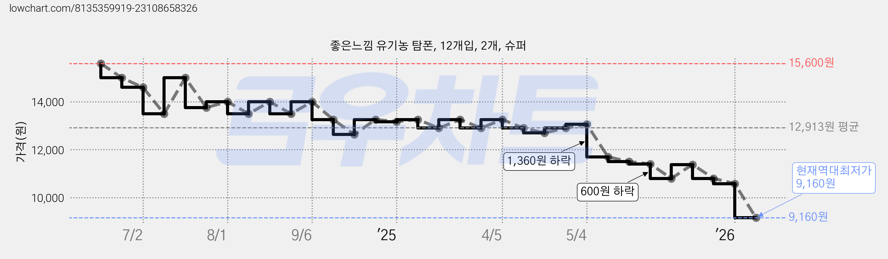 좋은느낌 유기농 탐폰, 12개입, 2개, 슈퍼 가격 변동 차트, 현재가 9,160원, 역대최저가