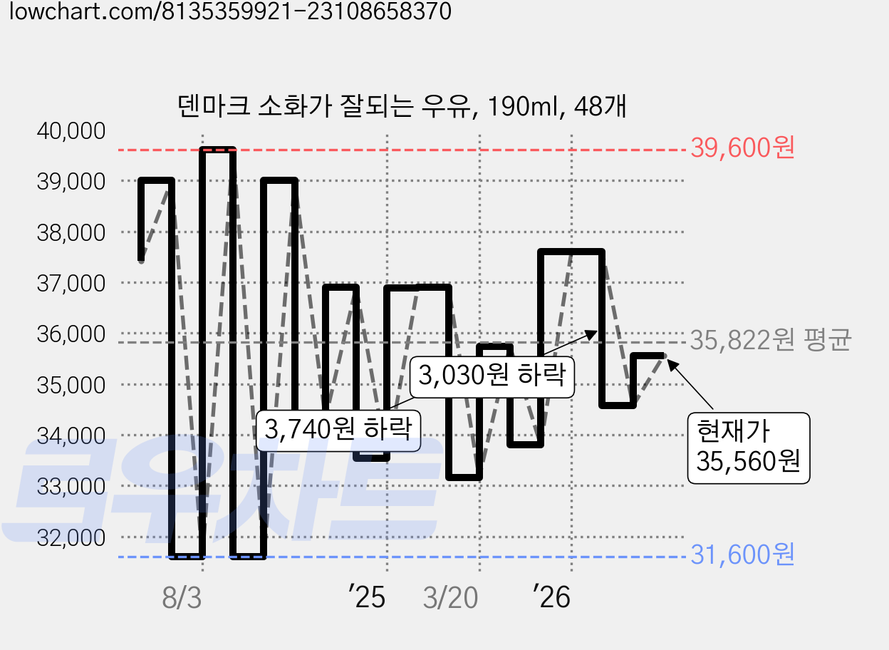 덴마크 소화가 잘되는 우유, 190ml, 48개 가격 변동 차트, 현재가 35,560원, 관측 최저가 31,600원