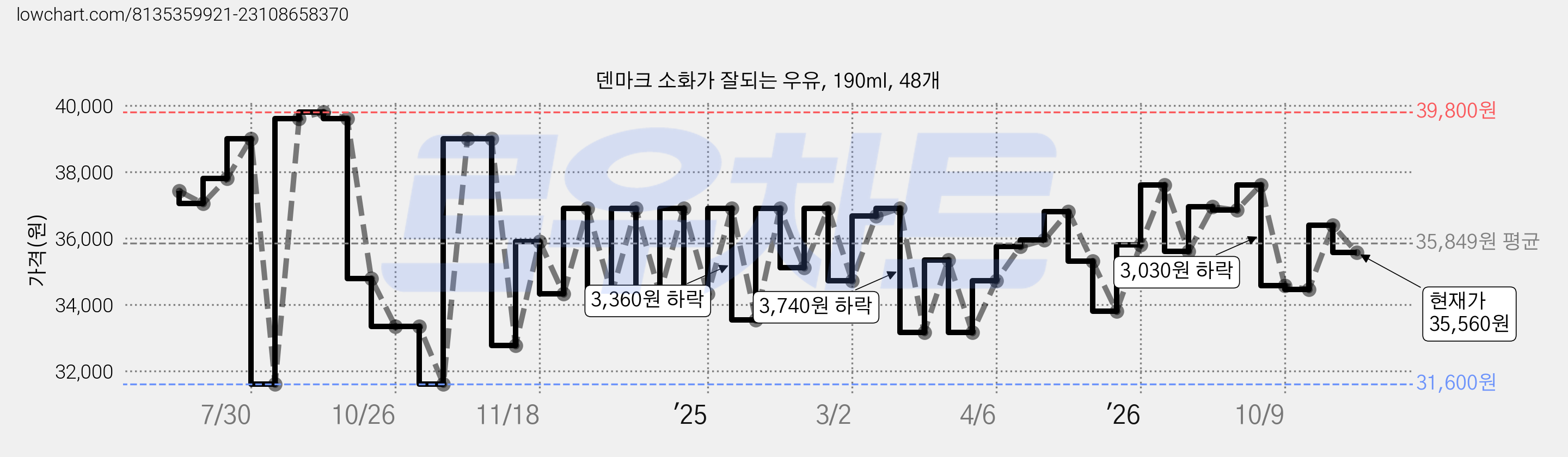 덴마크 소화가 잘되는 우유, 190ml, 48개 가격 변동 차트, 현재가 35,560원, 관측 최저가 31,600원