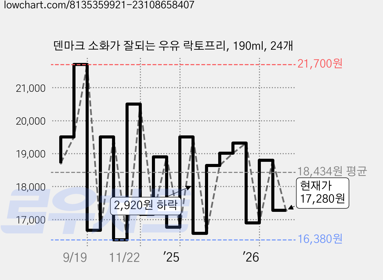 덴마크 소화가 잘되는 우유 락토프리, 190ml, 24개 가격 변동 차트, 현재가 17,280원, 관측 최저가 15,800원