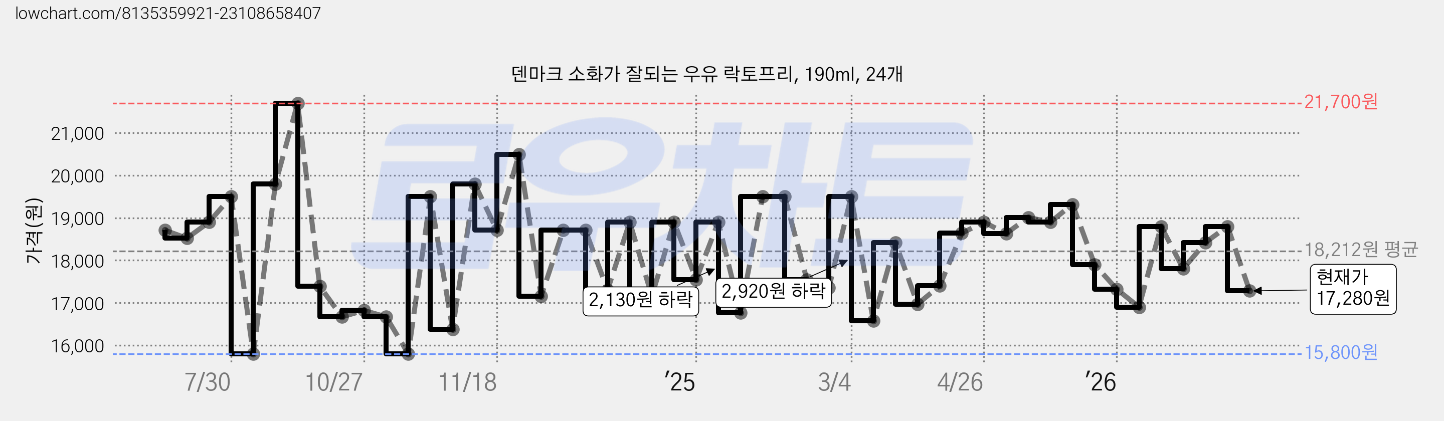 덴마크 소화가 잘되는 우유 락토프리, 190ml, 24개 가격 변동 차트, 현재가 17,280원, 관측 최저가 15,800원