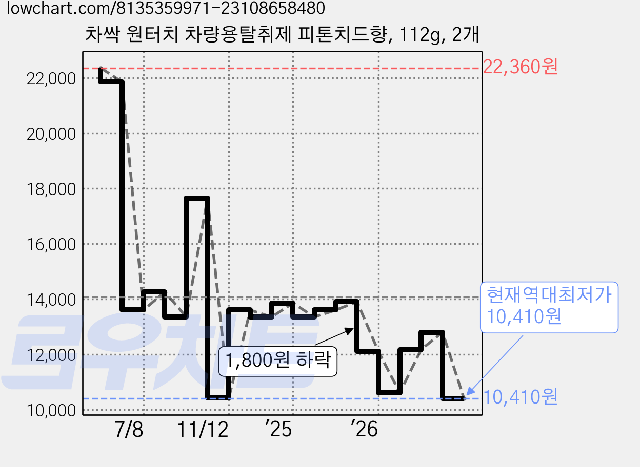 차싹 원터치 차량용탈취제 피톤치드향, 112g, 2개 가격 변동 차트, 현재가 10,410원, 역대최저가