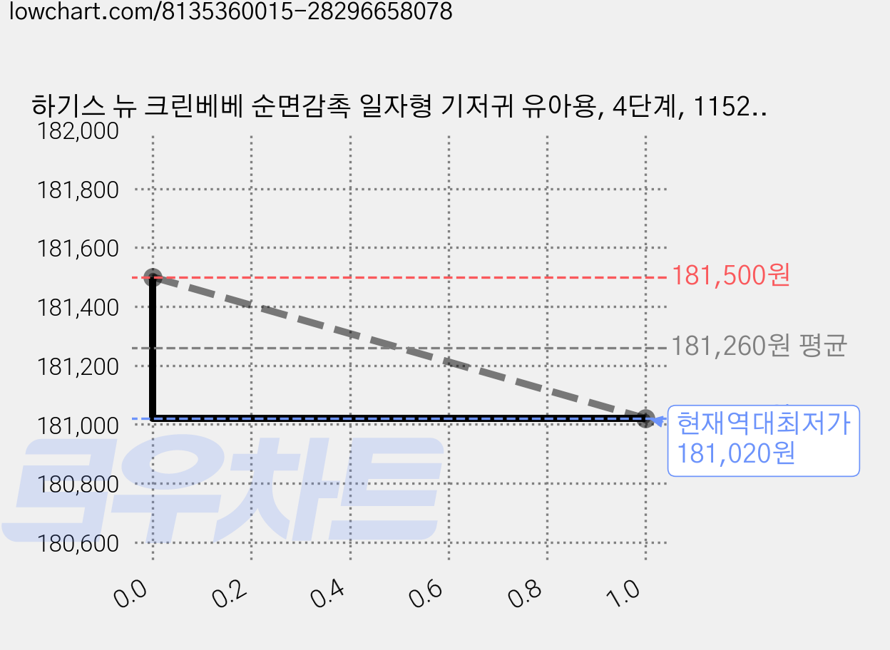 하기스 뉴 크린베베 순면감촉 일자형 기저귀 유아용, 4단계, 1152매 가격 변동 차트, 현재가 181,020원, 역대최저가