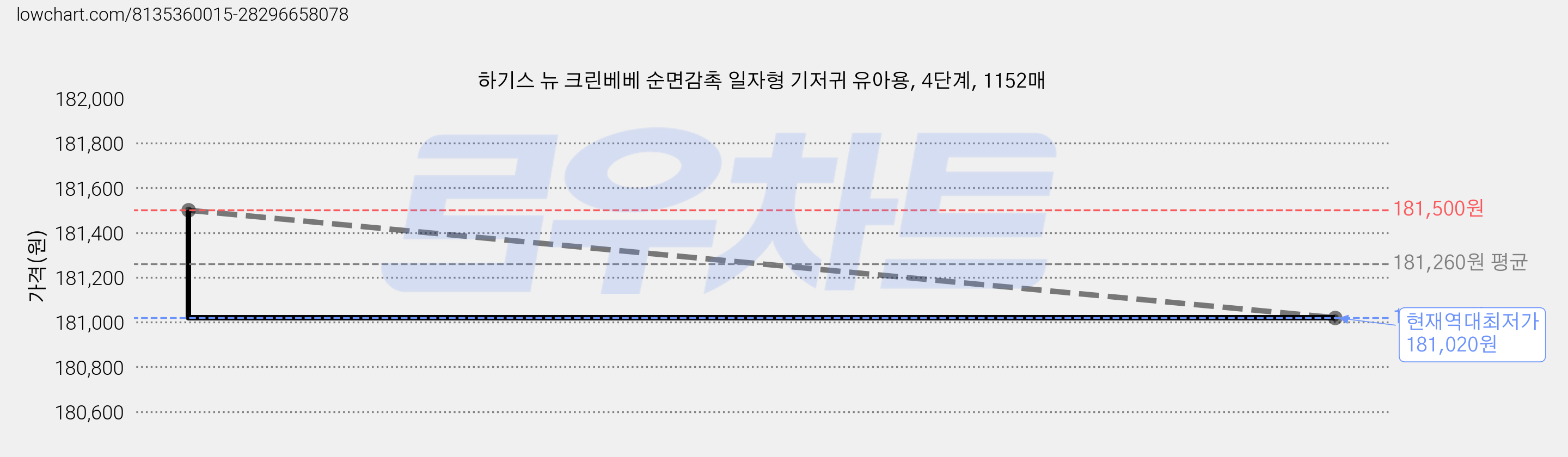 하기스 뉴 크린베베 순면감촉 일자형 기저귀 유아용, 4단계, 1152매 가격 변동 차트, 현재가 181,020원, 역대최저가