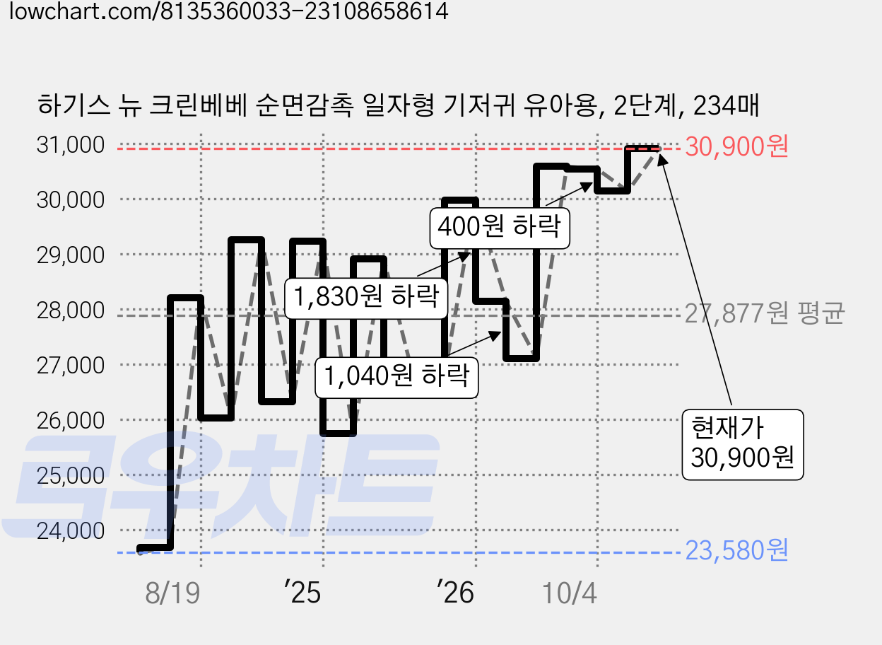 하기스 뉴 크린베베 순면감촉 일자형 기저귀 유아용, 2단계, 234매 가격 변동 차트, 현재가 30,900원, 관측 최저가 23,490원