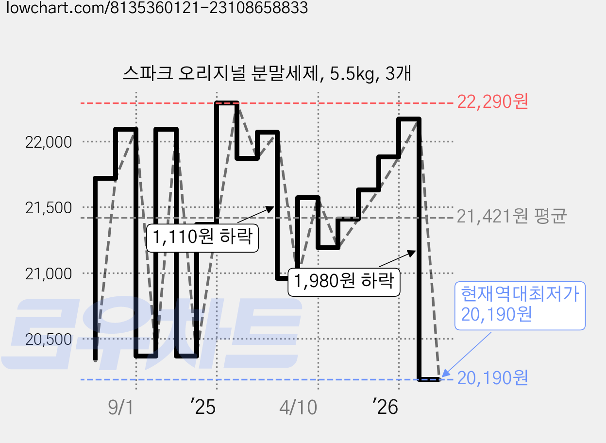 스파크 오리지널 분말세제, 5.5kg, 3개 가격 변동 차트, 현재가 20,190원, 역대최저가