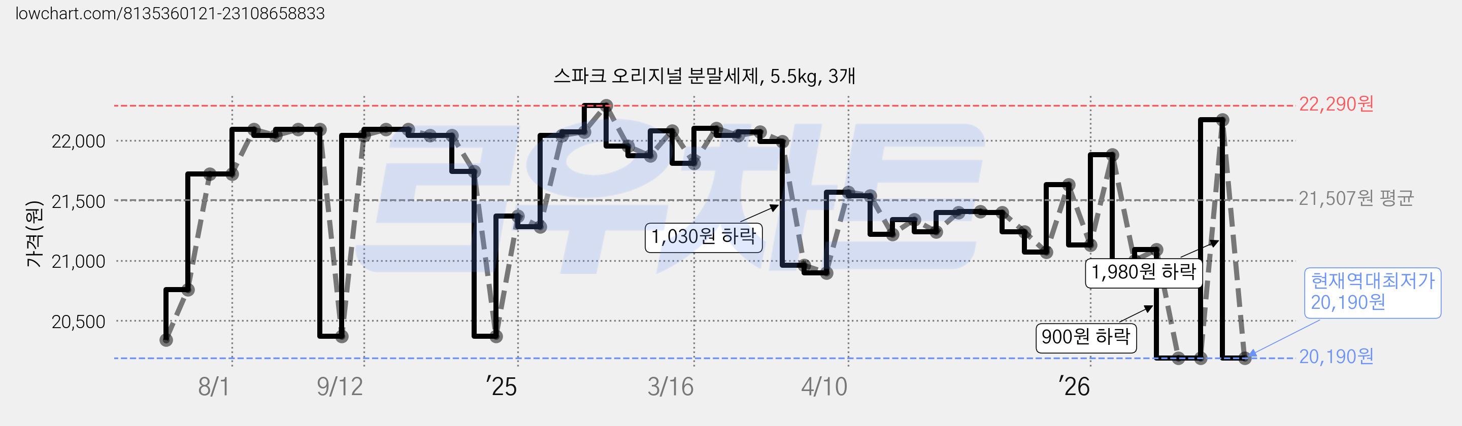 스파크 오리지널 분말세제, 5.5kg, 3개 가격 변동 차트, 현재가 20,190원, 역대최저가