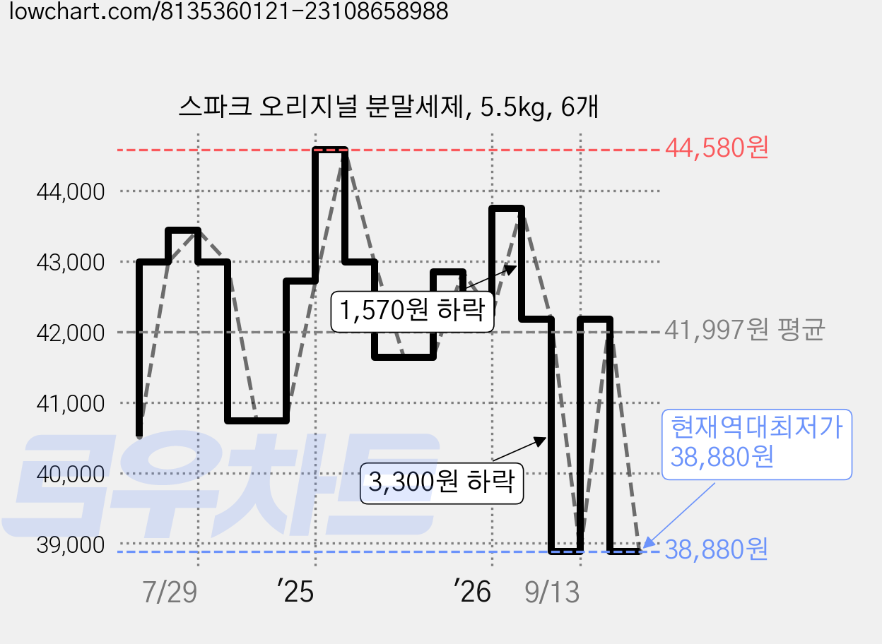 스파크 오리지널 분말세제, 5.5kg, 6개 가격 변동 차트, 현재가 38,880원, 역대최저가