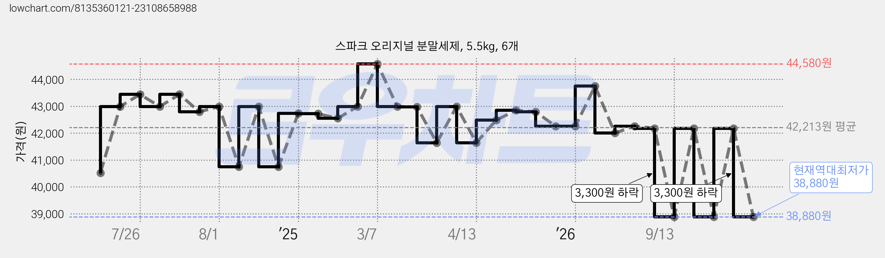 스파크 오리지널 분말세제, 5.5kg, 6개 가격 변동 차트, 현재가 38,880원, 역대최저가