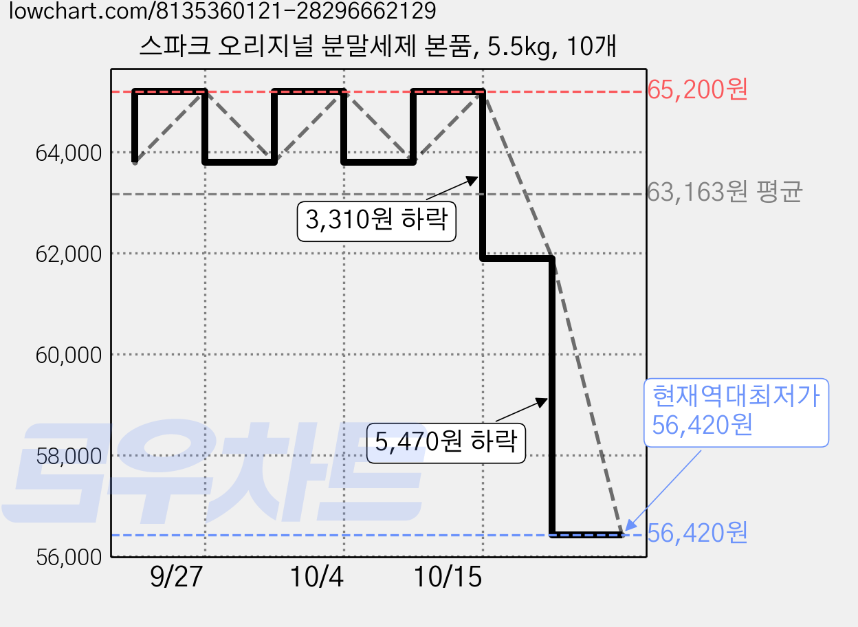 스파크 오리지널 분말세제 본품, 5.5kg, 10개 가격 변동 차트, 현재가 56,420원, 역대최저가