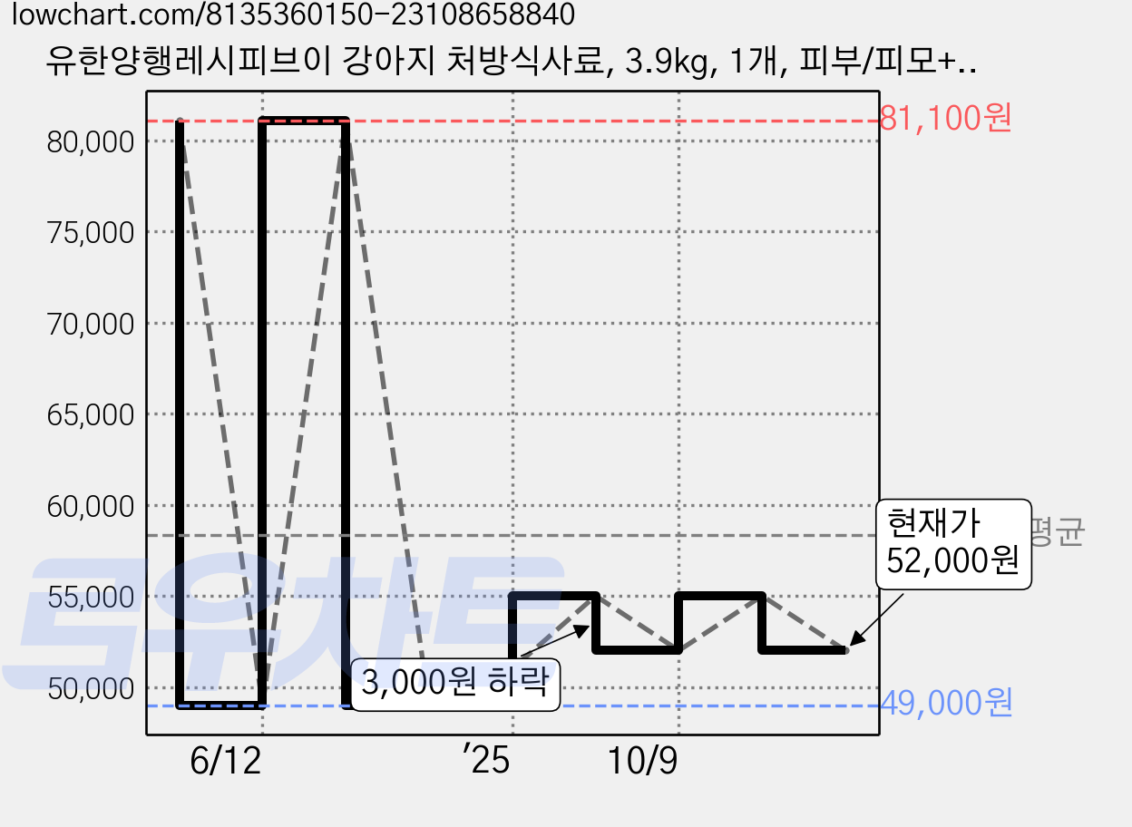 유한양행레시피브이 강아지 처방식사료, 3.9kg, 1개, 피부/피모+알러지 가격 변동 차트, 현재가 52,000원, 관측 최저가 49,000원