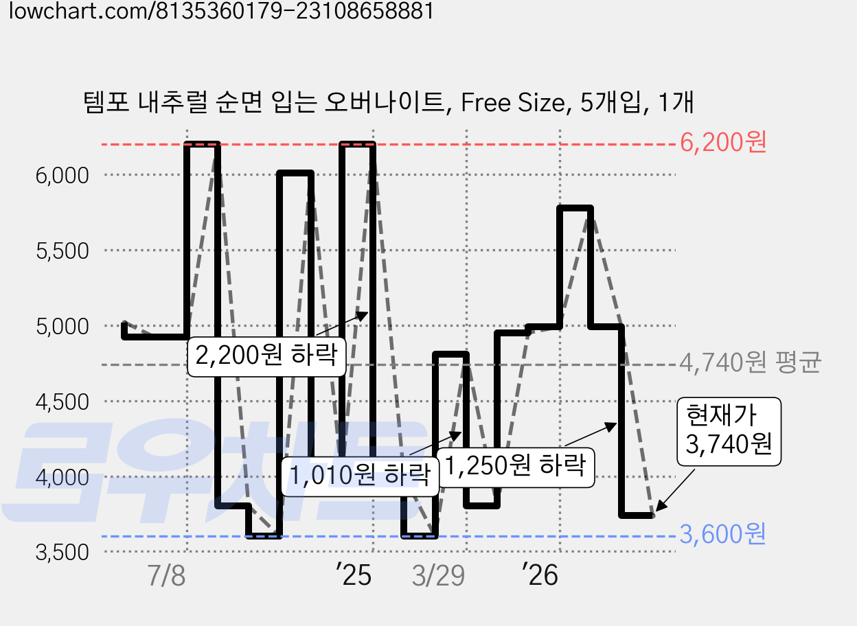 템포 내추럴 순면 입는 오버나이트, Free Size, 5개입, 1개 가격 변동 차트, 현재가 3,740원, 관측 최저가 3,600원