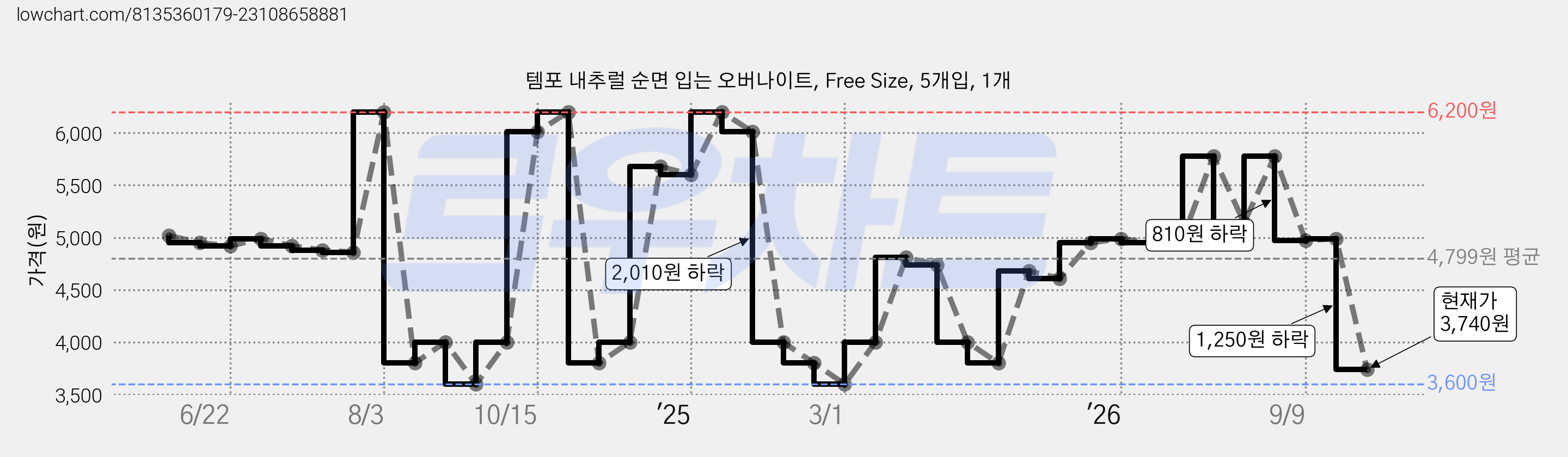 템포 내추럴 순면 입는 오버나이트, Free Size, 5개입, 1개 가격 변동 차트, 현재가 3,740원, 관측 최저가 3,600원
