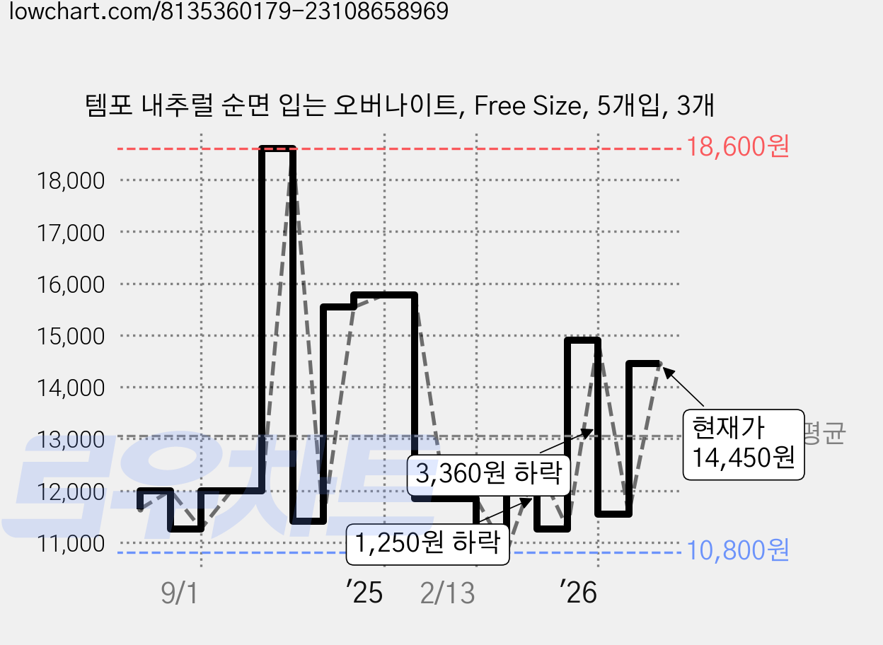 템포 내추럴 순면 입는 오버나이트, Free Size, 5개입, 3개 가격 변동 차트, 현재가 14,450원, 관측 최저가 10,800원